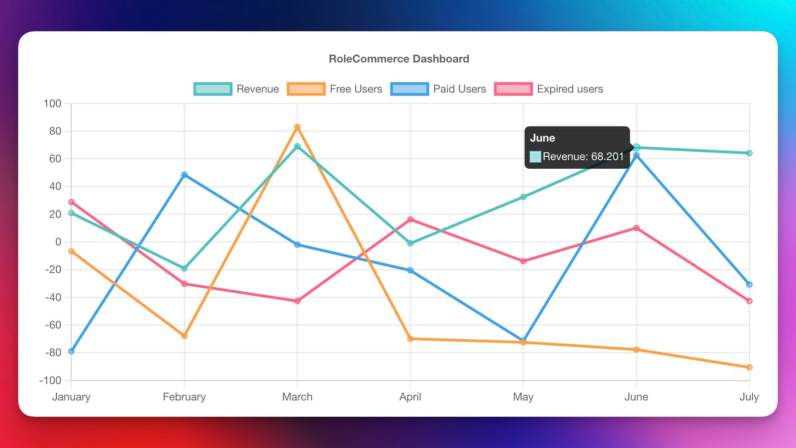 rolecommerce chart example